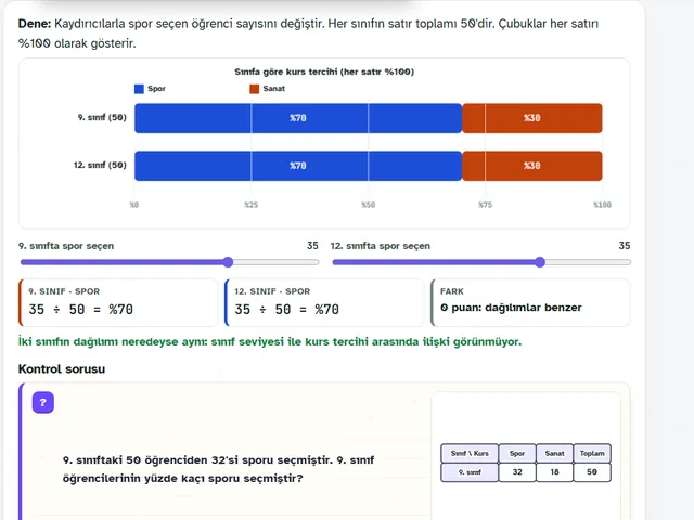 Matematik dersinden bir adım: veri grafiği, kaydırıcılar ve kontrol sorusu